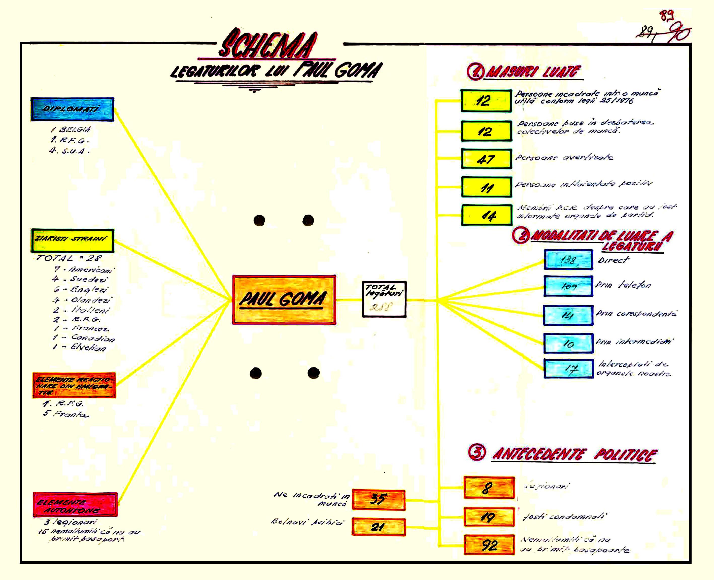 Chart made by the Securitate with the network of support for the human rights movement initiated by Paul Goma, 1 April 1977