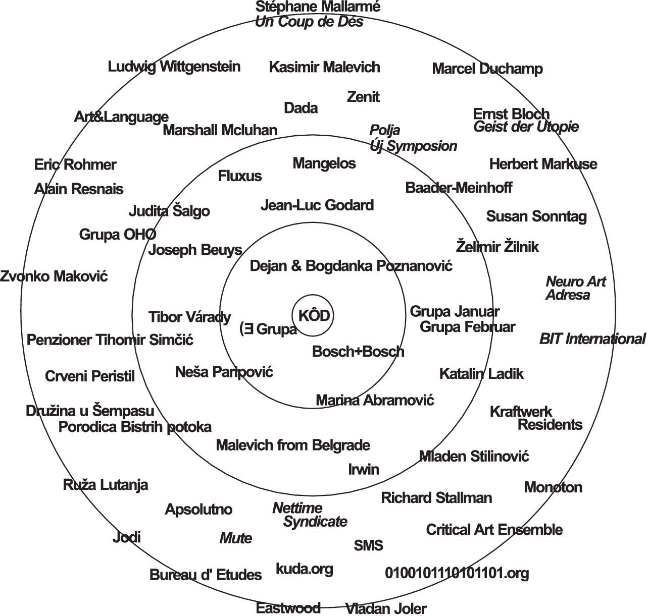 The map here originates from the research of the Continuous Arts Class project. The map represents a network of actors and references within the artistic, social and political theory and practice that made a strong impact on the Novi Sad neo-avantgarde of the 1960s and 1970s. The map covers historical avantgarde movements and arts from the early 20th Century, through the postwar avantgarde, up to contemporary artistic production.