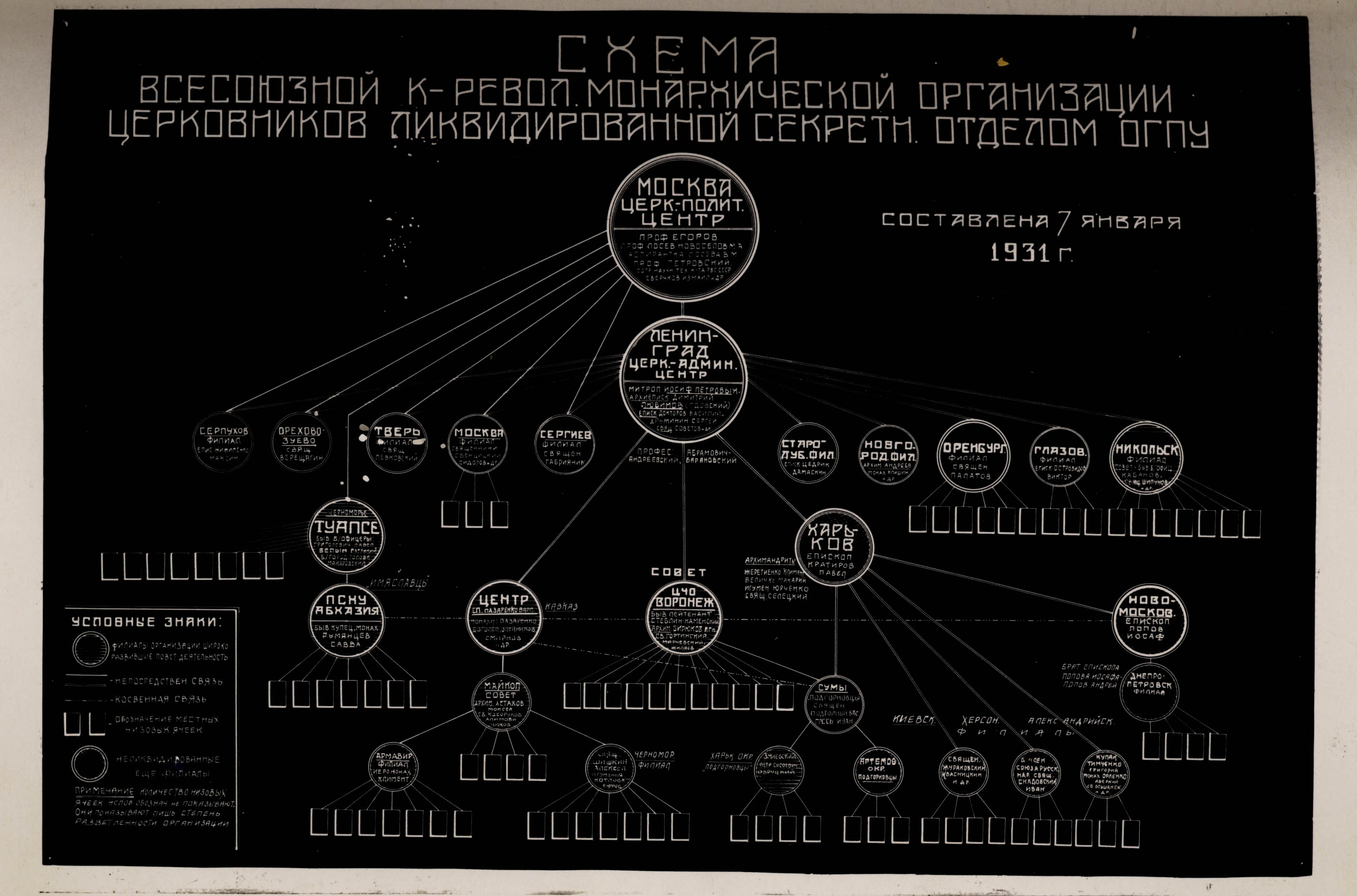 TRUE ORTHODOX CHURCH SECRET POLICE NETWORK SCHEME UKRAINE, 1931. GRAPHIC REPRESENTATION OF A RELIGIOUS UNDERGROUND NETWORK